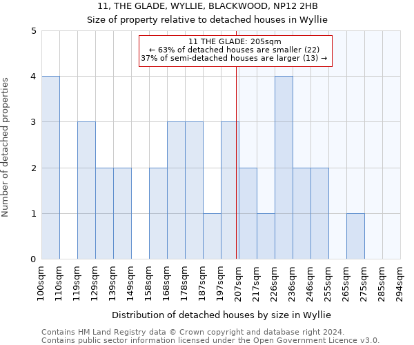 11, THE GLADE, WYLLIE, BLACKWOOD, NP12 2HB: Size of property relative to detached houses in Wyllie