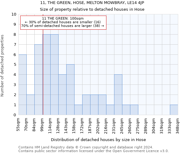 11, THE GREEN, HOSE, MELTON MOWBRAY, LE14 4JP: Size of property relative to detached houses in Hose