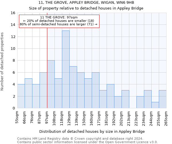 11, THE GROVE, APPLEY BRIDGE, WIGAN, WN6 9HB: Size of property relative to detached houses in Appley Bridge