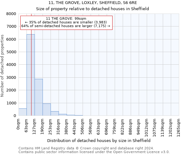 11, THE GROVE, LOXLEY, SHEFFIELD, S6 6RE: Size of property relative to detached houses in Sheffield