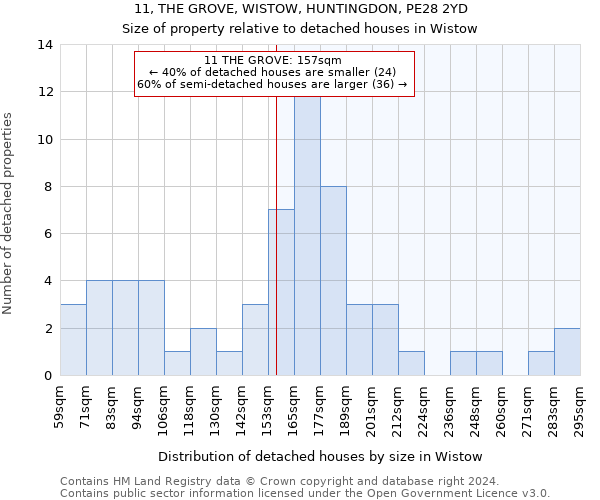 11, THE GROVE, WISTOW, HUNTINGDON, PE28 2YD: Size of property relative to detached houses in Wistow