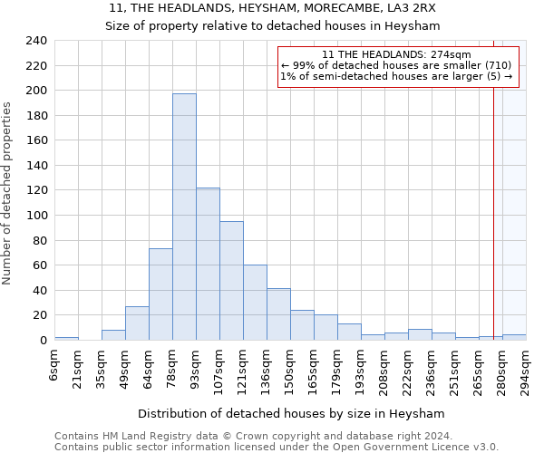 11, THE HEADLANDS, HEYSHAM, MORECAMBE, LA3 2RX: Size of property relative to detached houses in Heysham