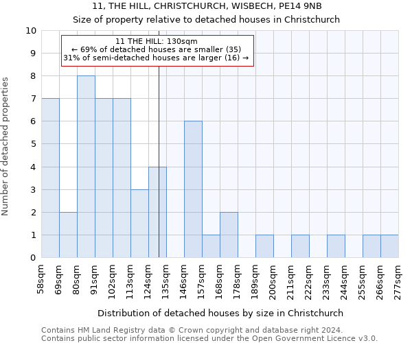 11, THE HILL, CHRISTCHURCH, WISBECH, PE14 9NB: Size of property relative to detached houses in Christchurch