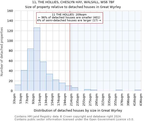 11, THE HOLLIES, CHESLYN HAY, WALSALL, WS6 7BF: Size of property relative to detached houses in Great Wyrley