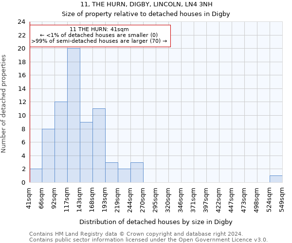 11, THE HURN, DIGBY, LINCOLN, LN4 3NH: Size of property relative to detached houses in Digby