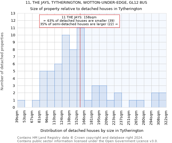 11, THE JAYS, TYTHERINGTON, WOTTON-UNDER-EDGE, GL12 8US: Size of property relative to detached houses in Tytherington