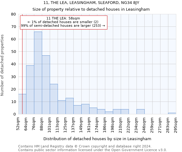 11, THE LEA, LEASINGHAM, SLEAFORD, NG34 8JY: Size of property relative to detached houses in Leasingham