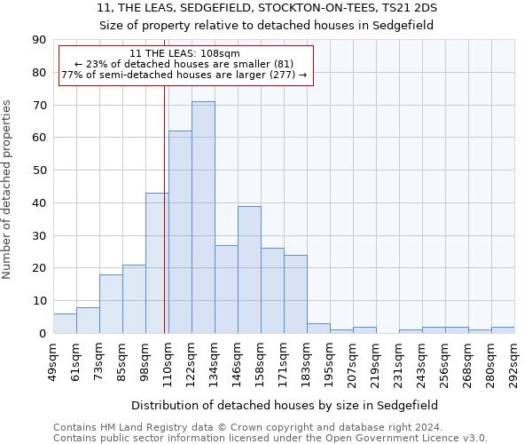 11, THE LEAS, SEDGEFIELD, STOCKTON-ON-TEES, TS21 2DS: Size of property relative to detached houses in Sedgefield