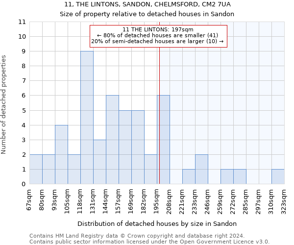 11, THE LINTONS, SANDON, CHELMSFORD, CM2 7UA: Size of property relative to detached houses in Sandon