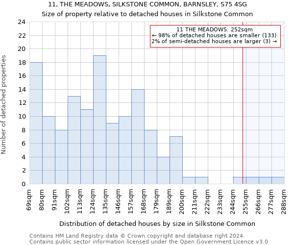 11, THE MEADOWS, SILKSTONE COMMON, BARNSLEY, S75 4SG: Size of property relative to detached houses in Silkstone Common