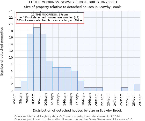 11, THE MOORINGS, SCAWBY BROOK, BRIGG, DN20 9RD: Size of property relative to detached houses in Scawby Brook