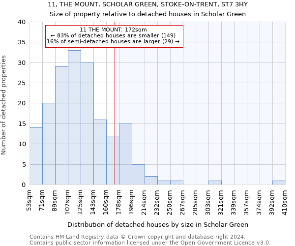 11, THE MOUNT, SCHOLAR GREEN, STOKE-ON-TRENT, ST7 3HY: Size of property relative to detached houses in Scholar Green