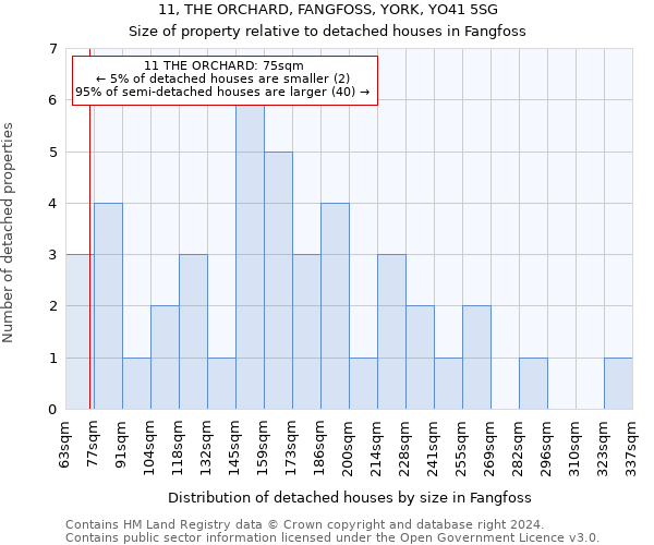 11, THE ORCHARD, FANGFOSS, YORK, YO41 5SG: Size of property relative to detached houses in Fangfoss