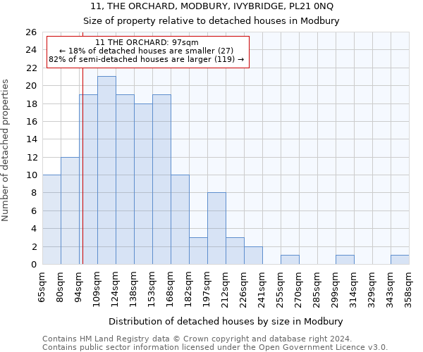 11, THE ORCHARD, MODBURY, IVYBRIDGE, PL21 0NQ: Size of property relative to detached houses in Modbury