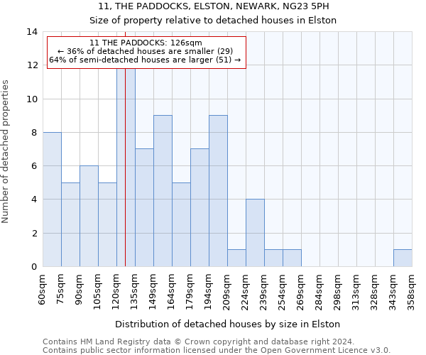 11, THE PADDOCKS, ELSTON, NEWARK, NG23 5PH: Size of property relative to detached houses in Elston