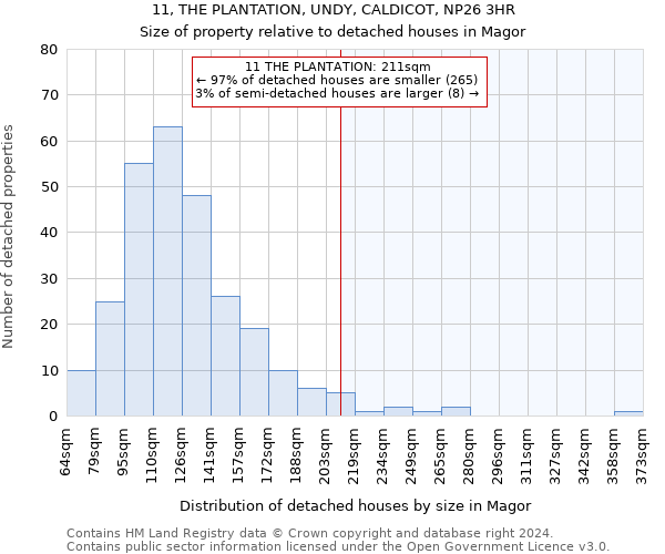 11, THE PLANTATION, UNDY, CALDICOT, NP26 3HR: Size of property relative to detached houses in Magor