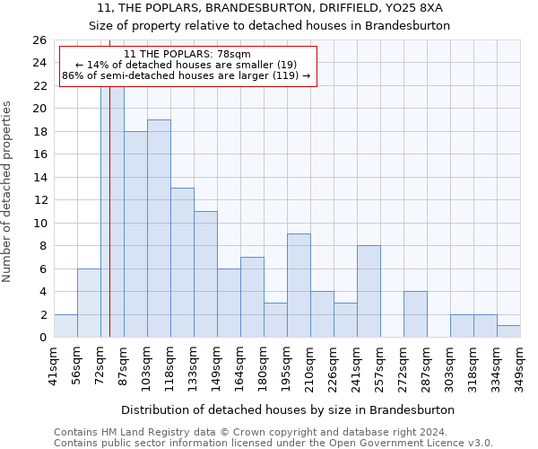 11, THE POPLARS, BRANDESBURTON, DRIFFIELD, YO25 8XA: Size of property relative to detached houses in Brandesburton