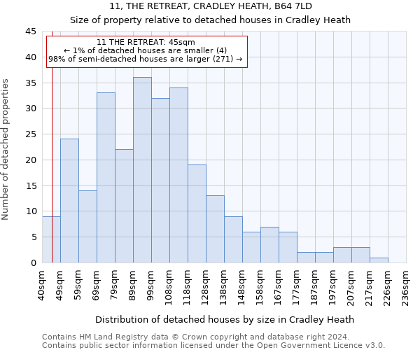 11, THE RETREAT, CRADLEY HEATH, B64 7LD: Size of property relative to detached houses in Cradley Heath