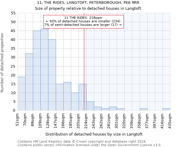 11, THE RIDES, LANGTOFT, PETERBOROUGH, PE6 9RR: Size of property relative to detached houses in Langtoft