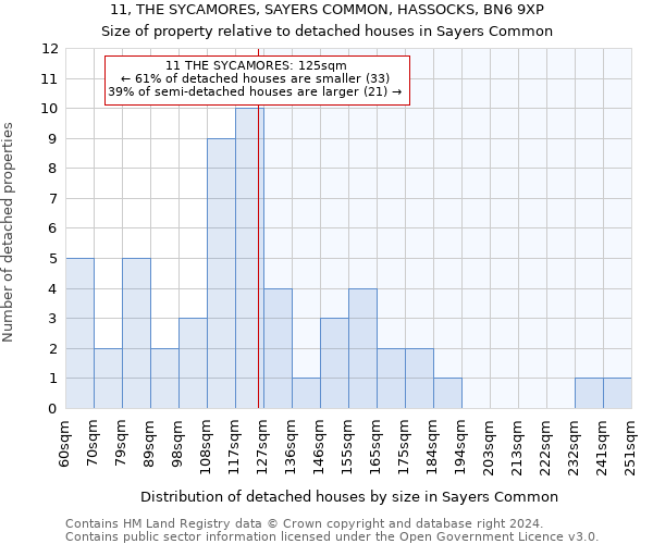 11, THE SYCAMORES, SAYERS COMMON, HASSOCKS, BN6 9XP: Size of property relative to detached houses in Sayers Common