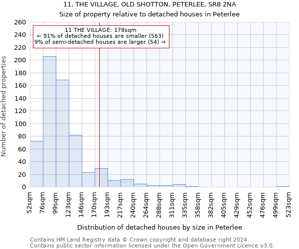 11, THE VILLAGE, OLD SHOTTON, PETERLEE, SR8 2NA: Size of property relative to detached houses in Peterlee