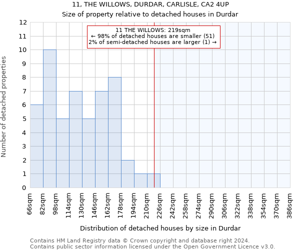 11, THE WILLOWS, DURDAR, CARLISLE, CA2 4UP: Size of property relative to detached houses in Durdar