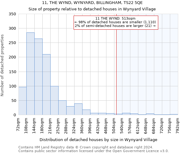 11, THE WYND, WYNYARD, BILLINGHAM, TS22 5QE: Size of property relative to detached houses in Wynyard Village