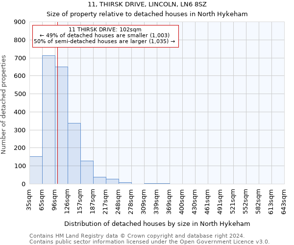 11, THIRSK DRIVE, LINCOLN, LN6 8SZ: Size of property relative to detached houses in North Hykeham