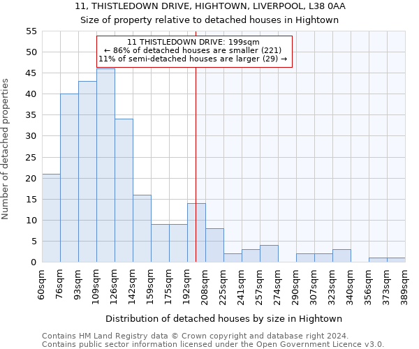 11, THISTLEDOWN DRIVE, HIGHTOWN, LIVERPOOL, L38 0AA: Size of property relative to detached houses in Hightown