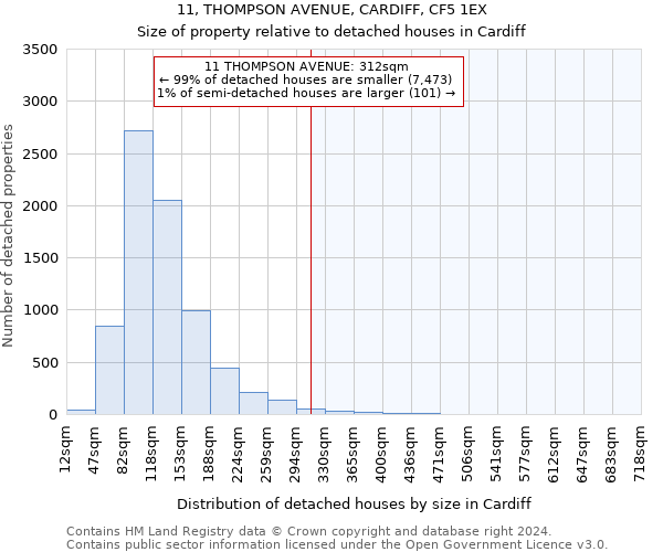 11, THOMPSON AVENUE, CARDIFF, CF5 1EX: Size of property relative to detached houses in Cardiff