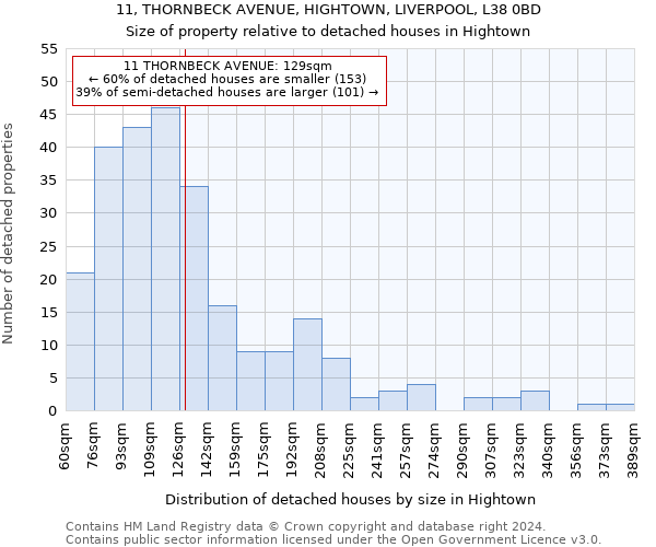 11, THORNBECK AVENUE, HIGHTOWN, LIVERPOOL, L38 0BD: Size of property relative to detached houses in Hightown