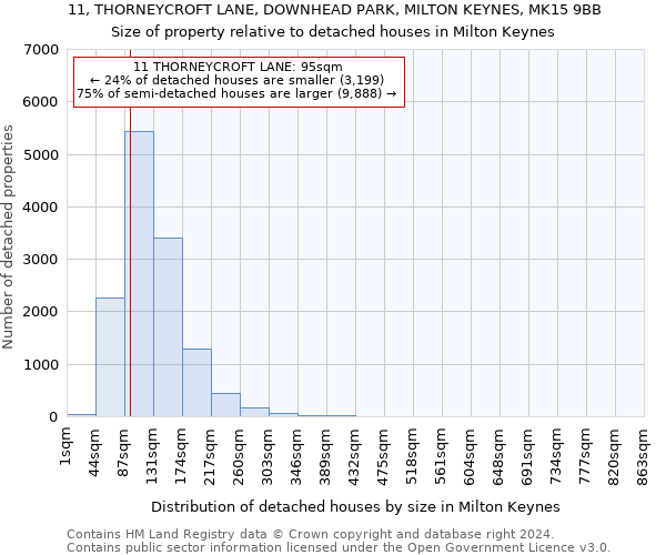 11, THORNEYCROFT LANE, DOWNHEAD PARK, MILTON KEYNES, MK15 9BB: Size of property relative to detached houses in Milton Keynes