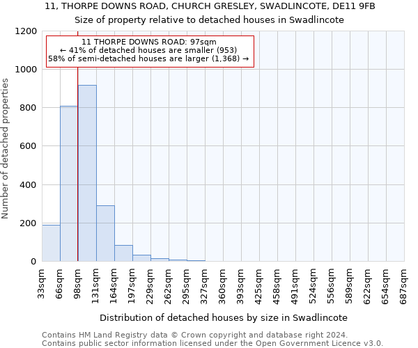 11, THORPE DOWNS ROAD, CHURCH GRESLEY, SWADLINCOTE, DE11 9FB: Size of property relative to detached houses in Swadlincote