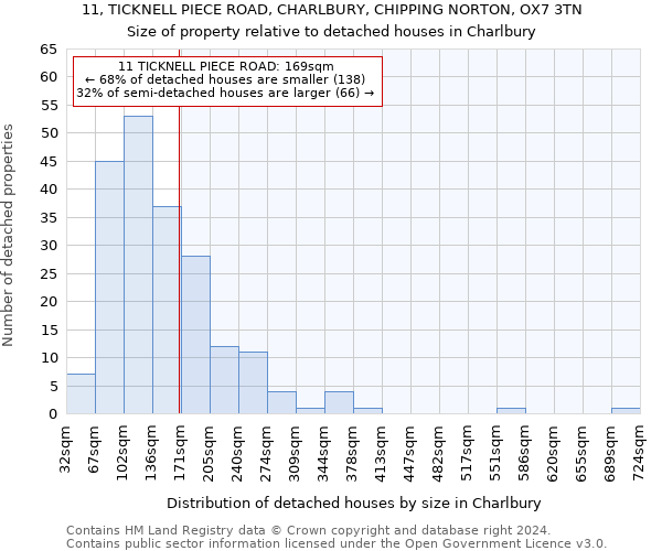 11, TICKNELL PIECE ROAD, CHARLBURY, CHIPPING NORTON, OX7 3TN: Size of property relative to detached houses in Charlbury