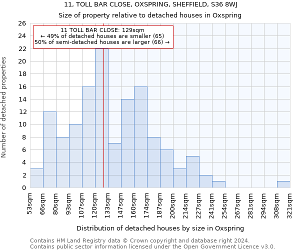 11, TOLL BAR CLOSE, OXSPRING, SHEFFIELD, S36 8WJ: Size of property relative to detached houses in Oxspring