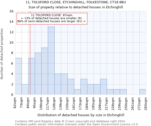 11, TOLSFORD CLOSE, ETCHINGHILL, FOLKESTONE, CT18 8BU: Size of property relative to detached houses in Etchinghill