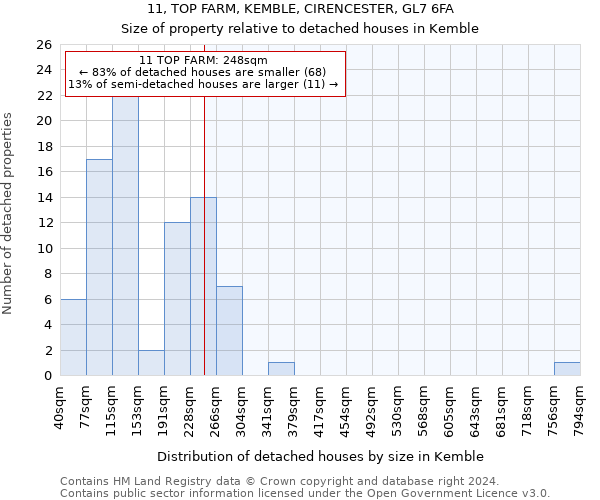11, TOP FARM, KEMBLE, CIRENCESTER, GL7 6FA: Size of property relative to detached houses in Kemble
