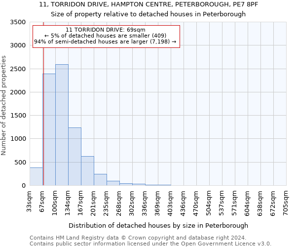 11, TORRIDON DRIVE, HAMPTON CENTRE, PETERBOROUGH, PE7 8PF: Size of property relative to detached houses in Peterborough