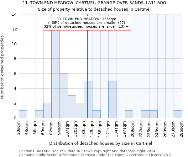 11, TOWN END MEADOW, CARTMEL, GRANGE-OVER-SANDS, LA11 6QG: Size of property relative to detached houses in Cartmel