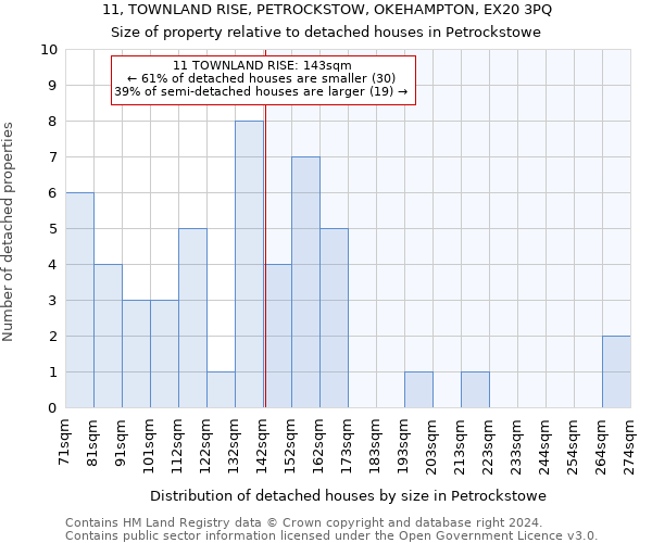 11, TOWNLAND RISE, PETROCKSTOW, OKEHAMPTON, EX20 3PQ: Size of property relative to detached houses in Petrockstowe