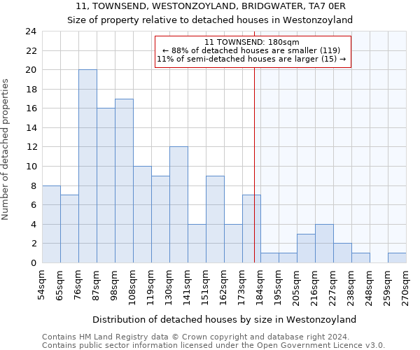 11, TOWNSEND, WESTONZOYLAND, BRIDGWATER, TA7 0ER: Size of property relative to detached houses in Westonzoyland