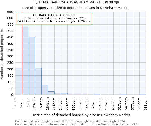 11, TRAFALGAR ROAD, DOWNHAM MARKET, PE38 9JP: Size of property relative to detached houses in Downham Market