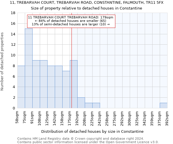 11, TREBARVAH COURT, TREBARVAH ROAD, CONSTANTINE, FALMOUTH, TR11 5FX: Size of property relative to detached houses in Constantine