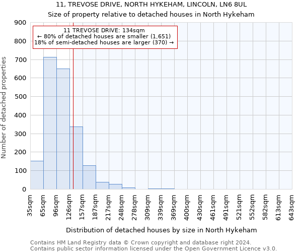 11, TREVOSE DRIVE, NORTH HYKEHAM, LINCOLN, LN6 8UL: Size of property relative to detached houses in North Hykeham