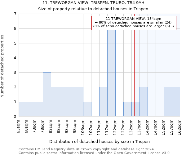 11, TREWORGAN VIEW, TRISPEN, TRURO, TR4 9AH: Size of property relative to detached houses in Trispen