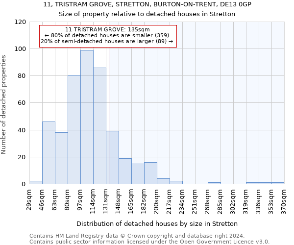 11, TRISTRAM GROVE, STRETTON, BURTON-ON-TRENT, DE13 0GP: Size of property relative to detached houses in Stretton