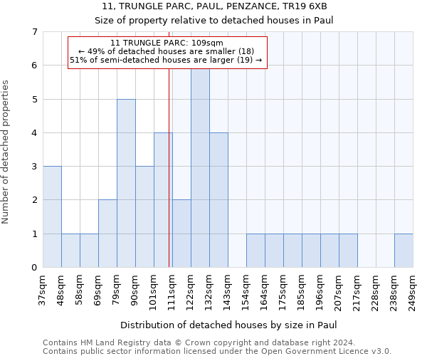 11, TRUNGLE PARC, PAUL, PENZANCE, TR19 6XB: Size of property relative to detached houses in Paul