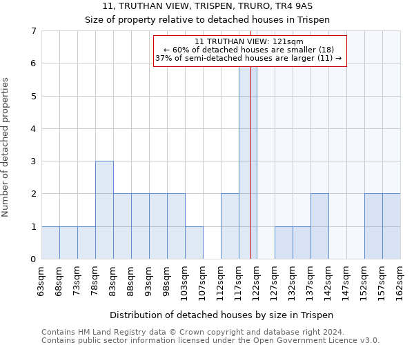 11, TRUTHAN VIEW, TRISPEN, TRURO, TR4 9AS: Size of property relative to detached houses in Trispen