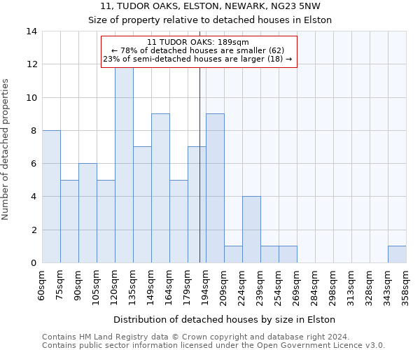 11, TUDOR OAKS, ELSTON, NEWARK, NG23 5NW: Size of property relative to detached houses in Elston