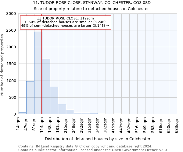 11, TUDOR ROSE CLOSE, STANWAY, COLCHESTER, CO3 0SD: Size of property relative to detached houses in Colchester